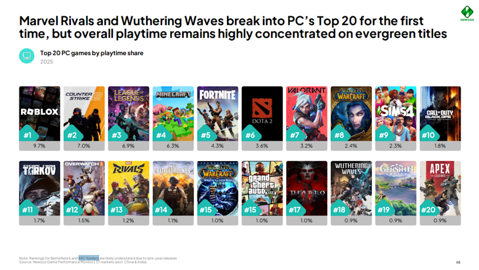 2025全球「游玩时数」前20名游戏出炉！